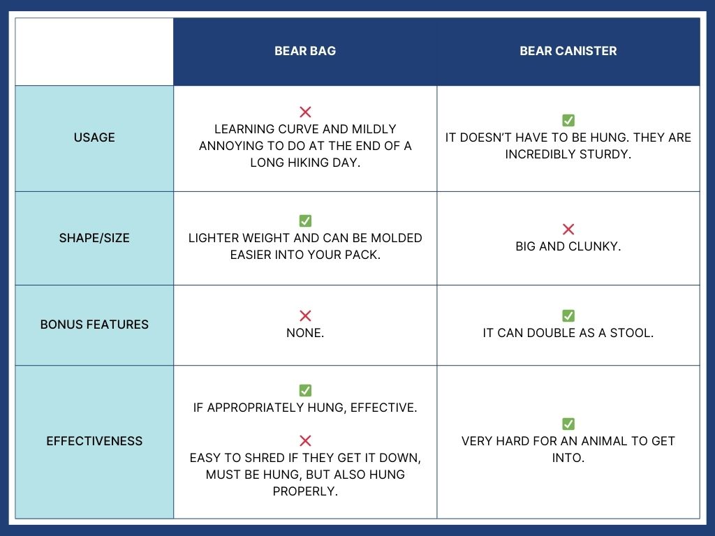 Graphic comparing bear bags and bear canisters